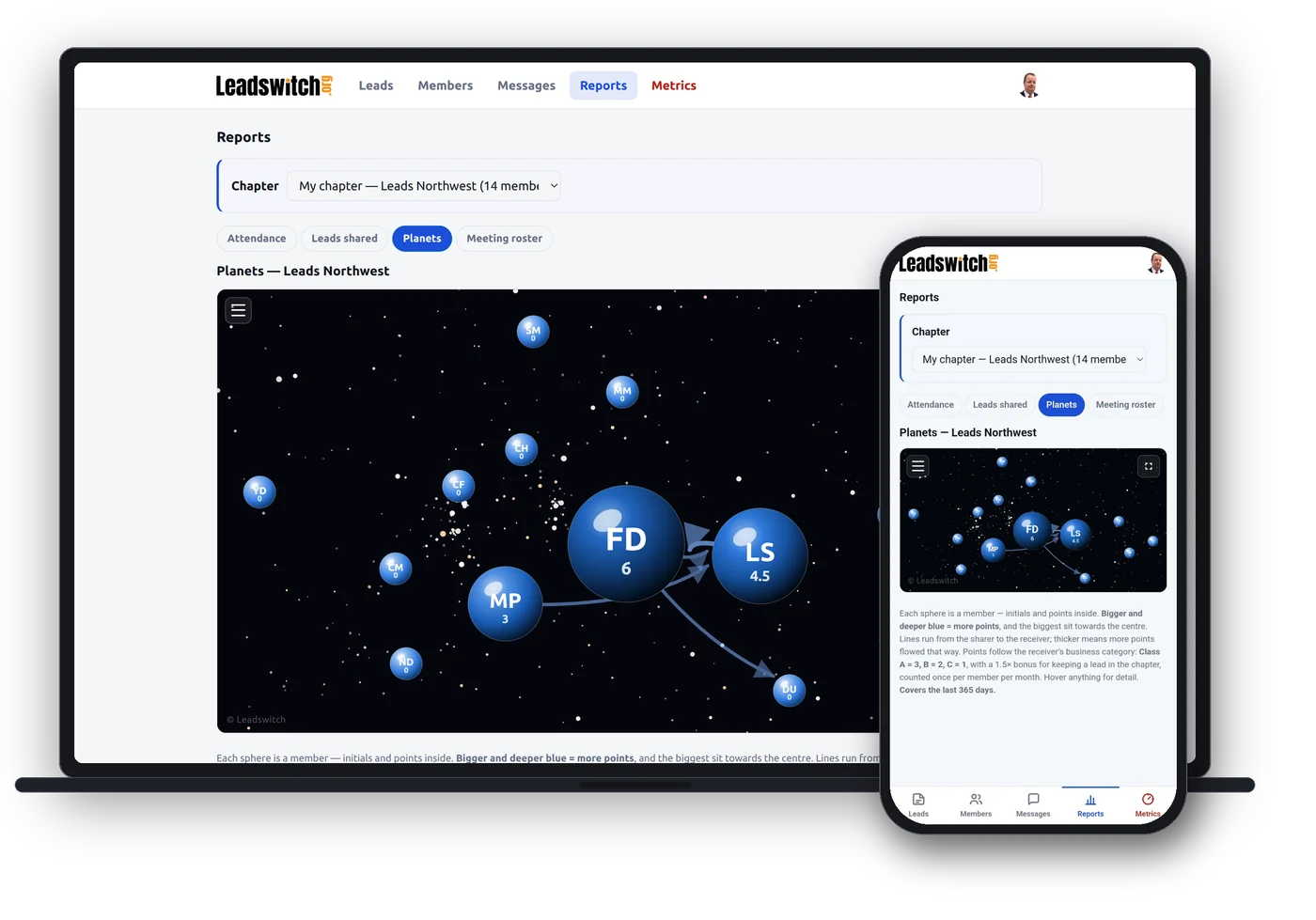 The Leadswitch Planets report shown on a laptop and a phone